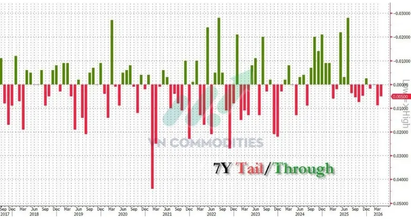 Đấu gi&aacute; tr&aacute;i phiếu 7 năm t&iacute;ch cực